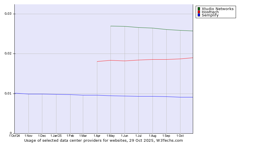 Historical trends in the usage of Xtudio Networks vs. Hosttech vs. Semplify