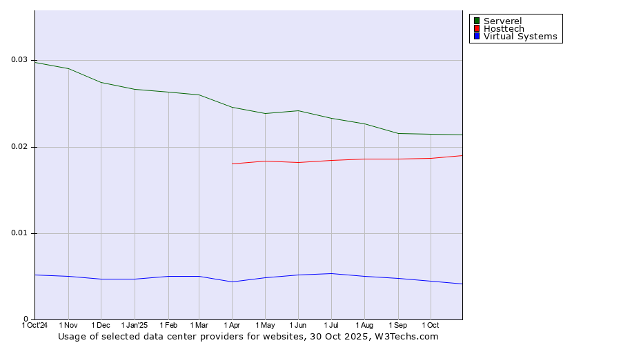 Historical trends in the usage of Serverel vs. Hosttech vs. Virtual Systems