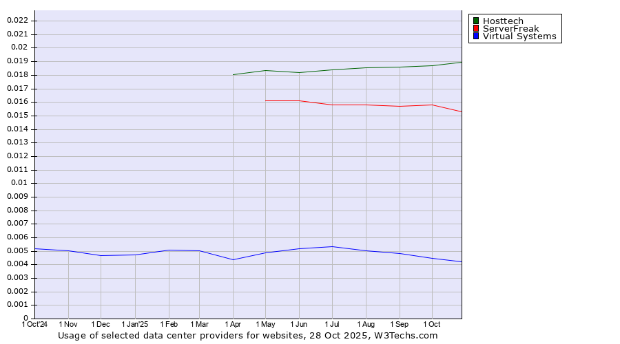Historical trends in the usage of Hosttech vs. ServerFreak vs. Virtual Systems