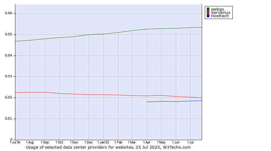 Historical trends in the usage of webgo vs. Serverius vs. Hosttech