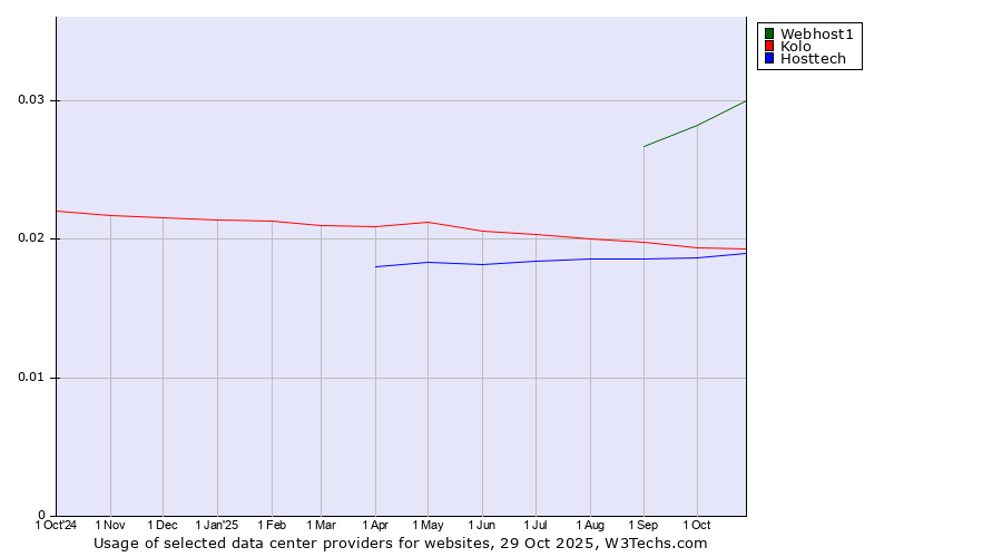Historical trends in the usage of Webhost1 vs. Kolo vs. Hosttech