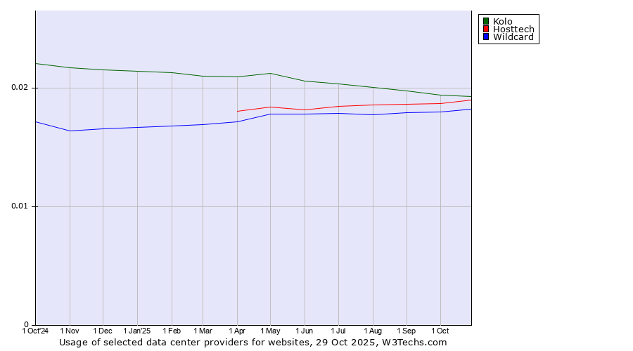Historical trends in the usage of Kolo vs. Hosttech vs. Wildcard