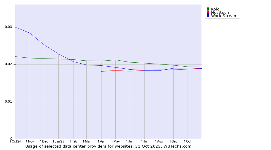Historical trends in the usage of Kolo vs. Hosttech vs. WorldStream