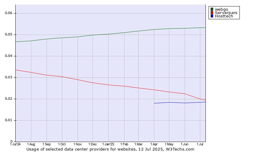 Historical trends in the usage of webgo vs. Serverpars vs. Hosttech