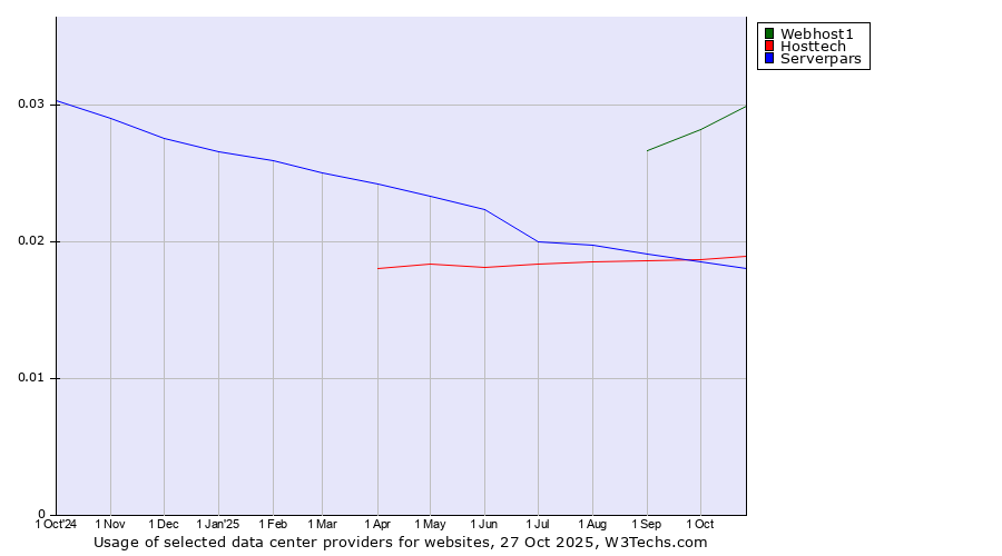 Historical trends in the usage of Webhost1 vs. Hosttech vs. Serverpars