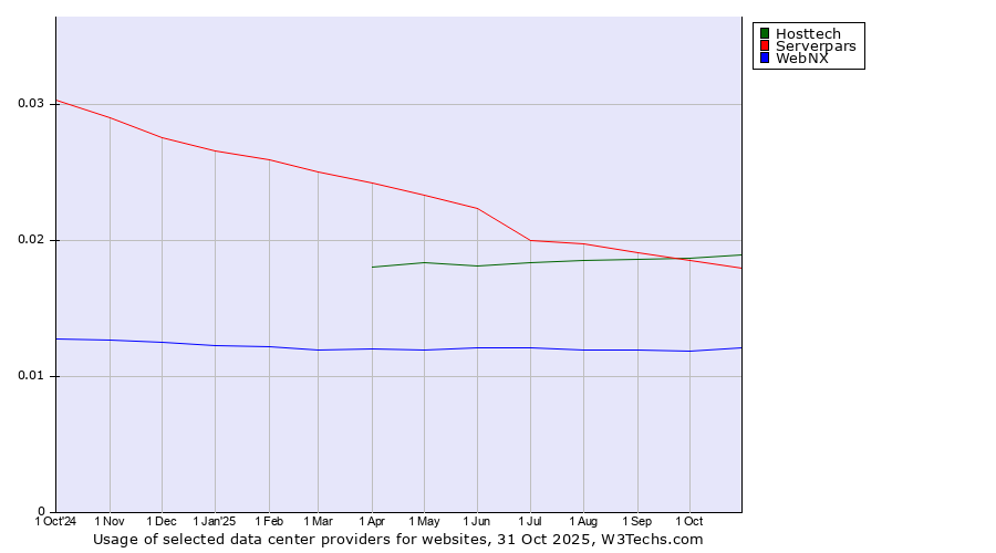 Historical trends in the usage of Hosttech vs. Serverpars vs. WebNX