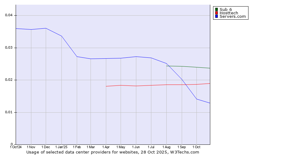Historical trends in the usage of Sub 6 vs. Hosttech vs. Servers.com