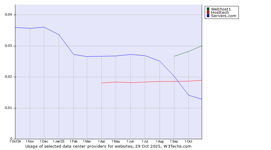 Historical trends in the usage of Webhost1 vs. Hosttech vs. Servers.com