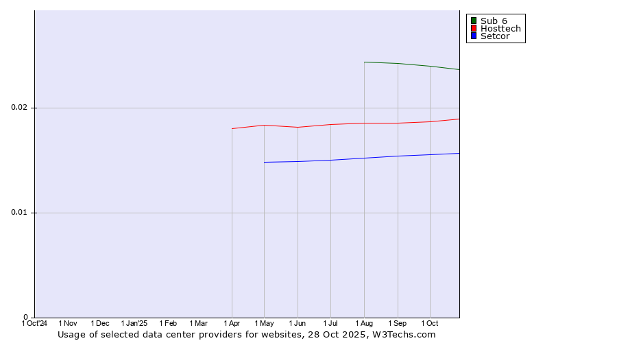 Historical trends in the usage of Sub 6 vs. Hosttech vs. Setcor