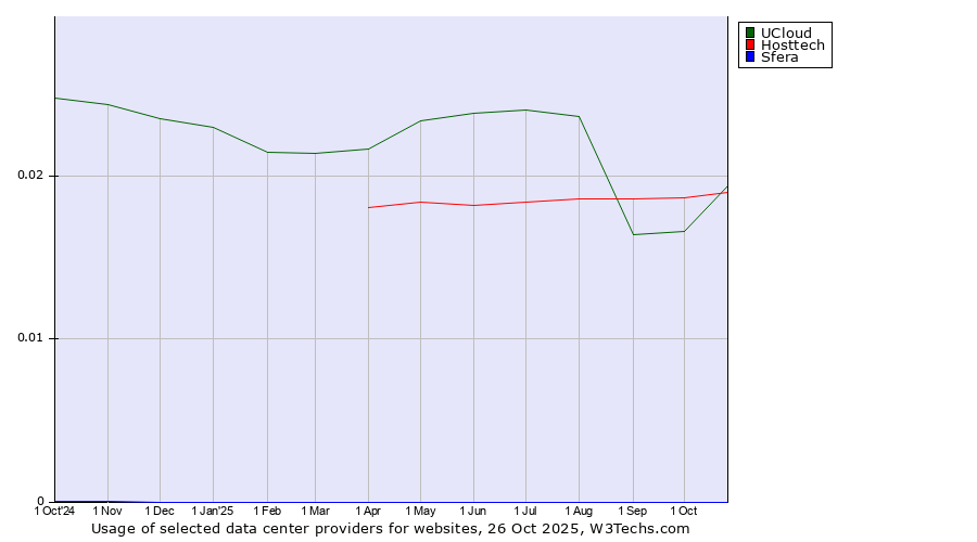 Historical trends in the usage of UCloud vs. Hosttech vs. Sfera