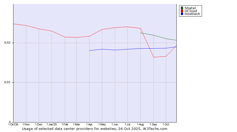 Historical trends in the usage of Shatel vs. Hosttech vs. UCloud