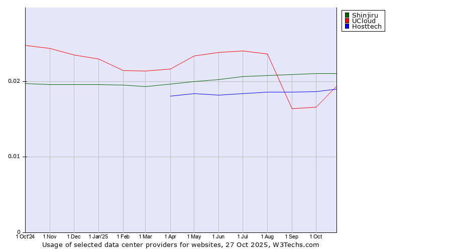 Historical trends in the usage of Shinjiru vs. UCloud vs. Hosttech