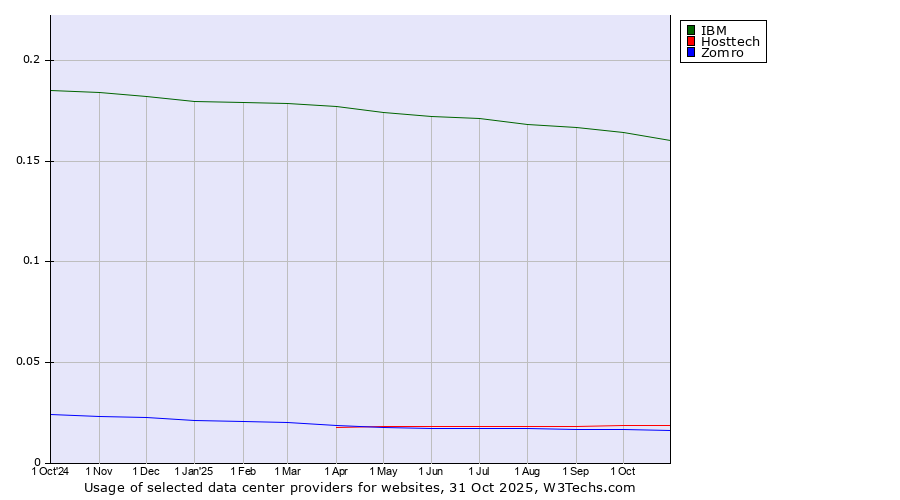 Historical trends in the usage of IBM vs. Hosttech vs. Zomro