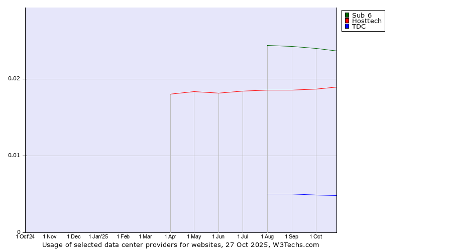 Historical trends in the usage of Sub 6 vs. Hosttech vs. TDC