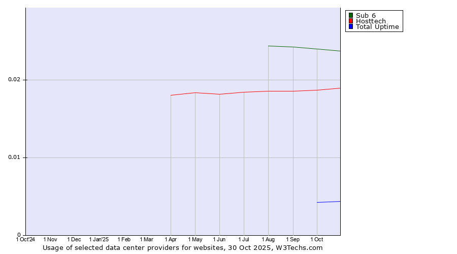 Historical trends in the usage of Sub 6 vs. Hosttech vs. Total Uptime