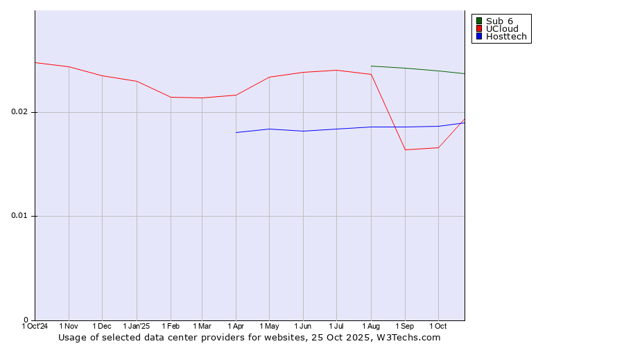 Historical trends in the usage of Sub 6 vs. Hosttech vs. UCloud