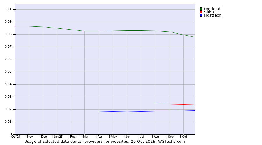 Historical trends in the usage of UpCloud vs. Sub 6 vs. Hosttech