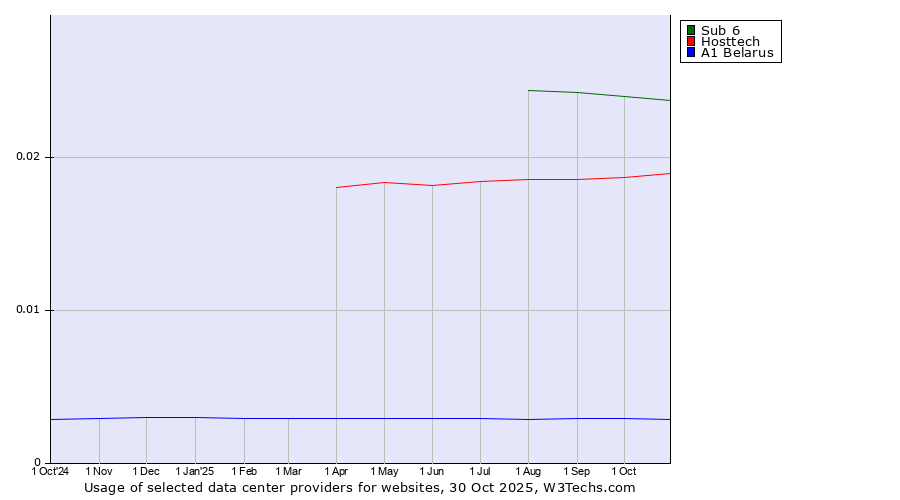 Historical trends in the usage of Sub 6 vs. Hosttech vs. A1 Belarus