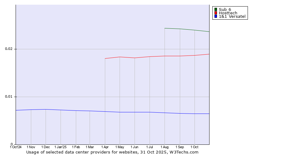Historical trends in the usage of Sub 6 vs. Hosttech vs. 1&1 Versatel