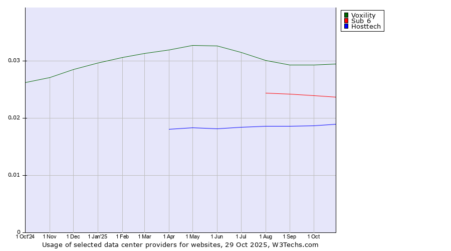 Historical trends in the usage of Voxility vs. Sub 6 vs. Hosttech