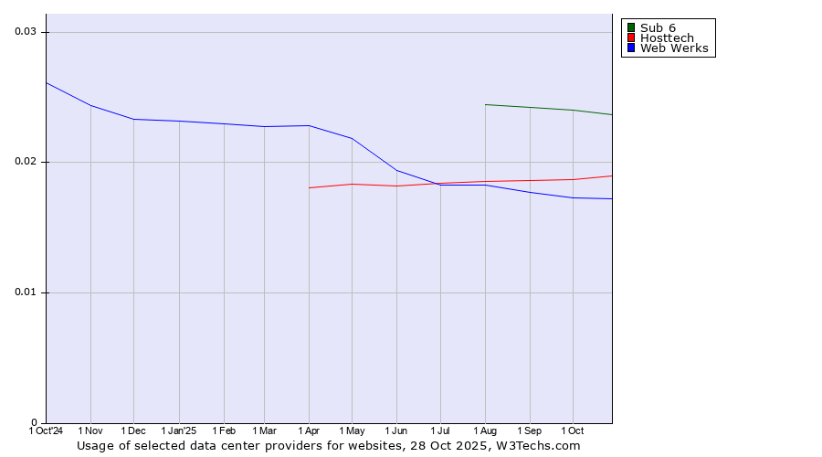 Historical trends in the usage of Sub 6 vs. Hosttech vs. Web Werks
