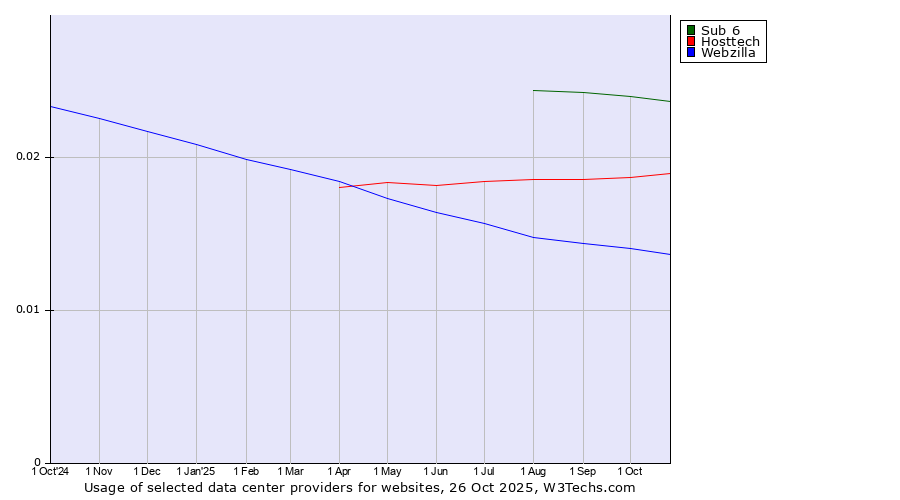 Historical trends in the usage of Sub 6 vs. Hosttech vs. Webzilla