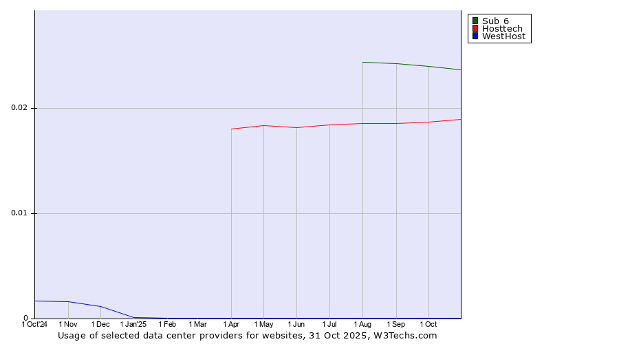 Historical trends in the usage of Sub 6 vs. Hosttech vs. WestHost