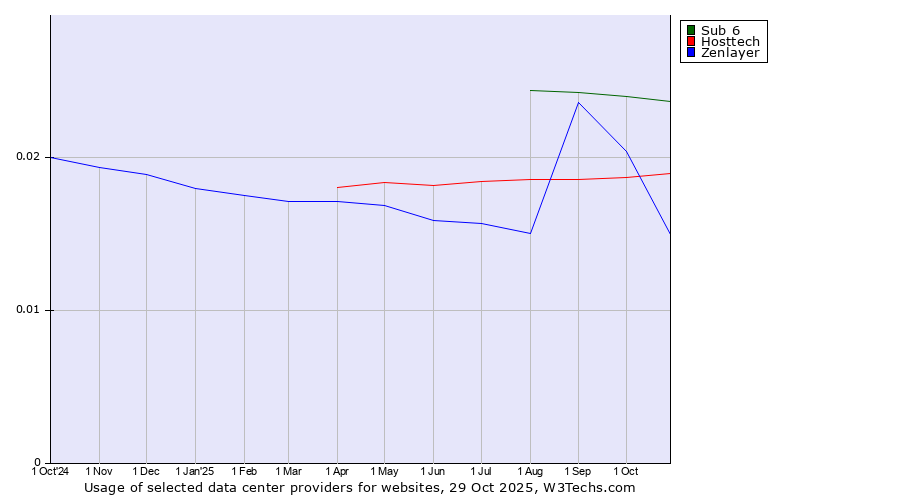 Historical trends in the usage of Sub 6 vs. Hosttech vs. Zenlayer