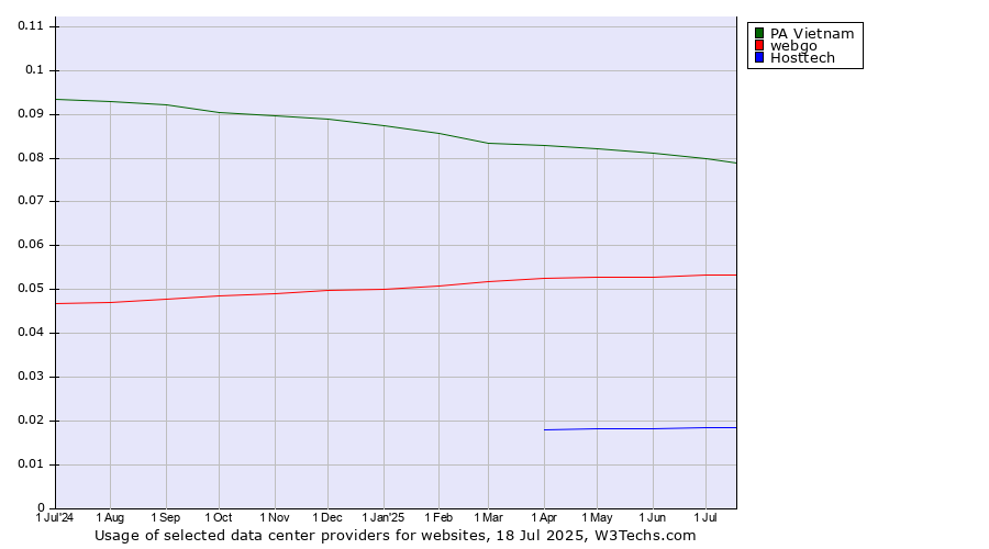Historical trends in the usage of PA Vietnam vs. webgo vs. Hosttech