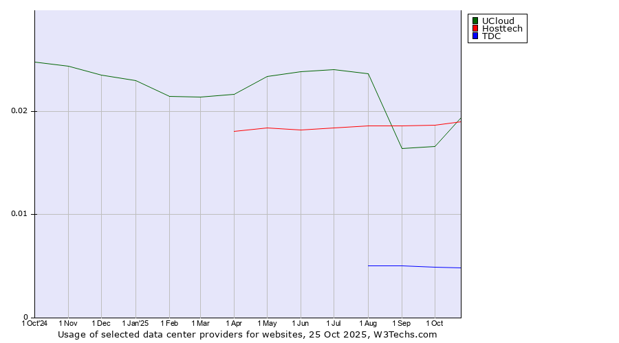 Historical trends in the usage of Hosttech vs. UCloud vs. TDC
