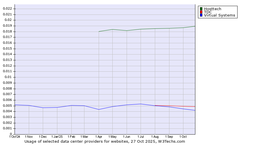 Historical trends in the usage of Hosttech vs. TDC vs. Virtual Systems