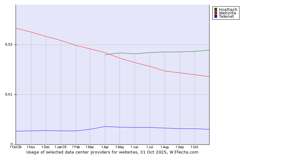 Historical trends in the usage of Hosttech vs. Webzilla vs. Telenet
