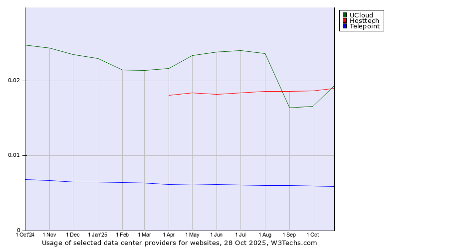 Historical trends in the usage of UCloud vs. Hosttech vs. Telepoint