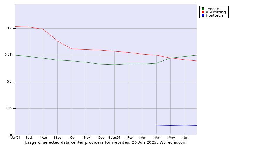 Historical trends in the usage of Tencent vs. VSHosting vs. Hosttech