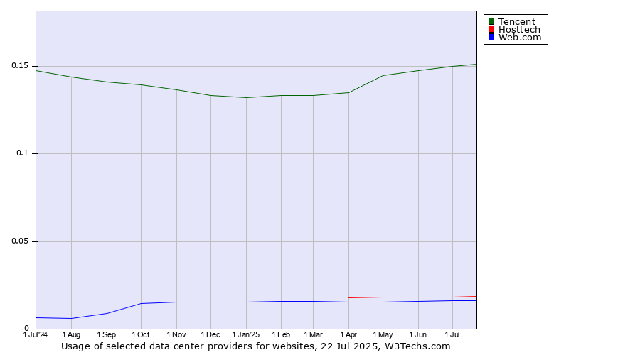 Historical trends in the usage of Tencent vs. Hosttech vs. Web.com