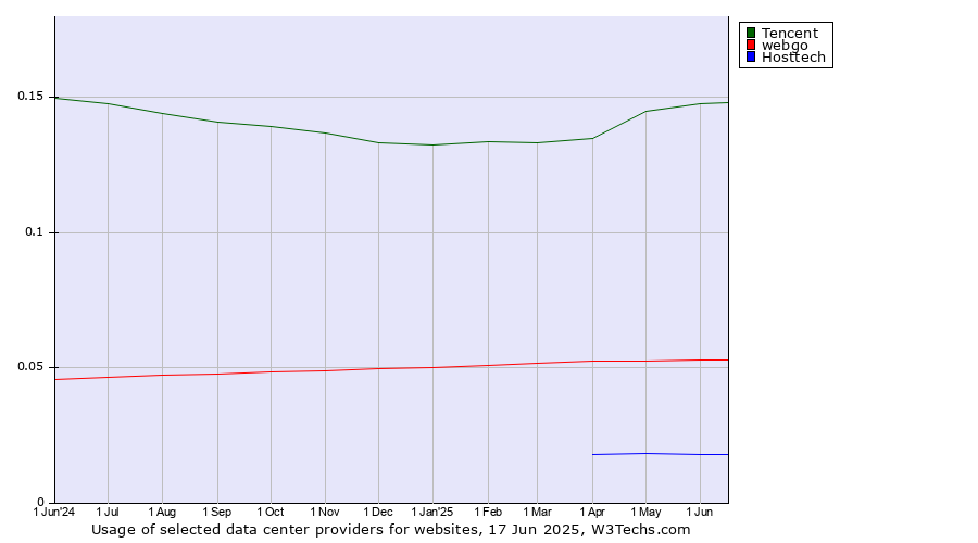 Historical trends in the usage of Tencent vs. webgo vs. Hosttech