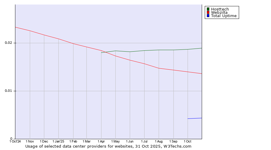 Historical trends in the usage of Hosttech vs. Webzilla vs. Total Uptime