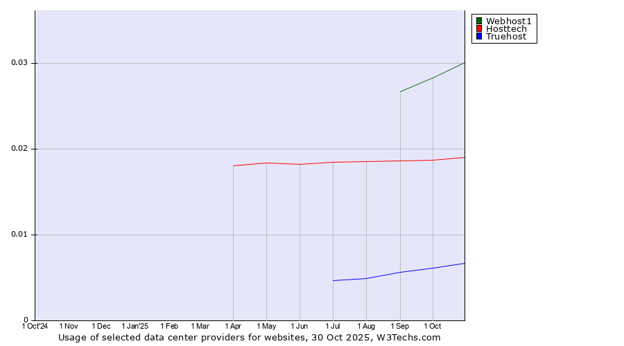 Historical trends in the usage of Webhost1 vs. Hosttech vs. Truehost
