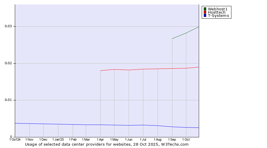 Historical trends in the usage of Webhost1 vs. Hosttech vs. T-Systems