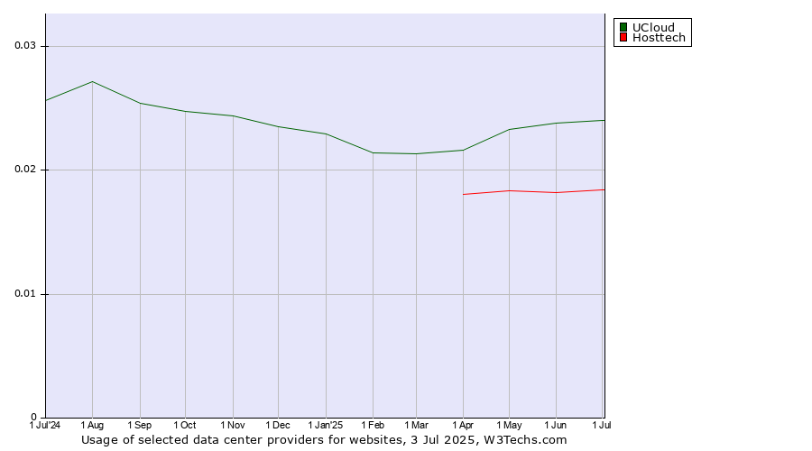 Historical trends in the usage of UCloud vs. Hosttech