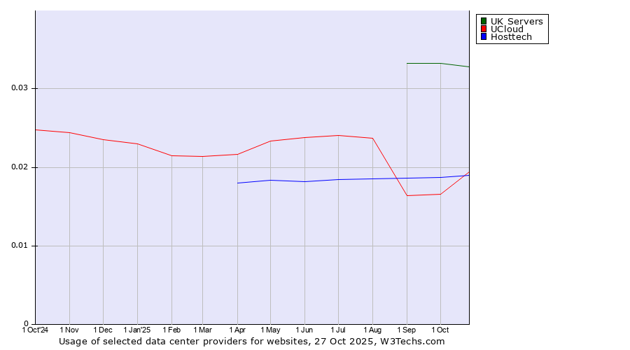 Historical trends in the usage of UK Servers vs. Hosttech vs. UCloud