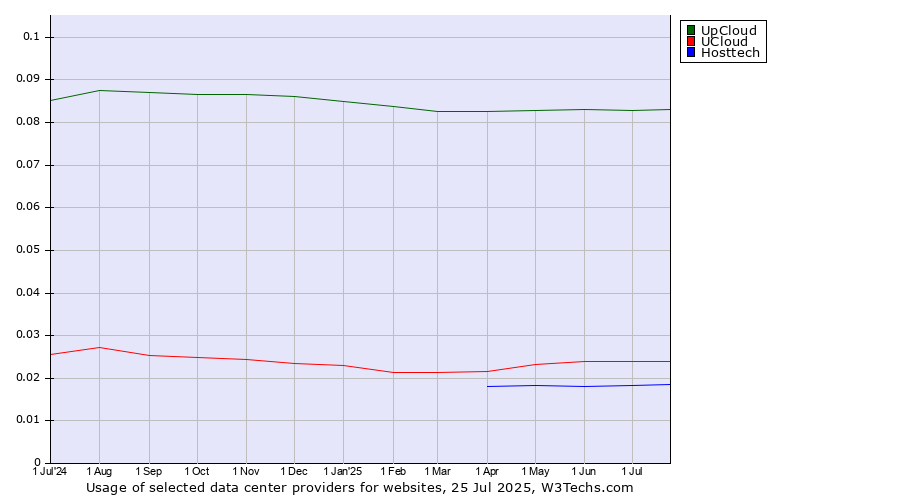 Historical trends in the usage of UpCloud vs. UCloud vs. Hosttech