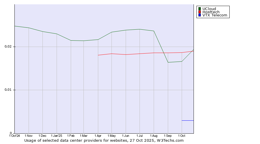 Historical trends in the usage of Hosttech vs. UCloud vs. VTX Telecom