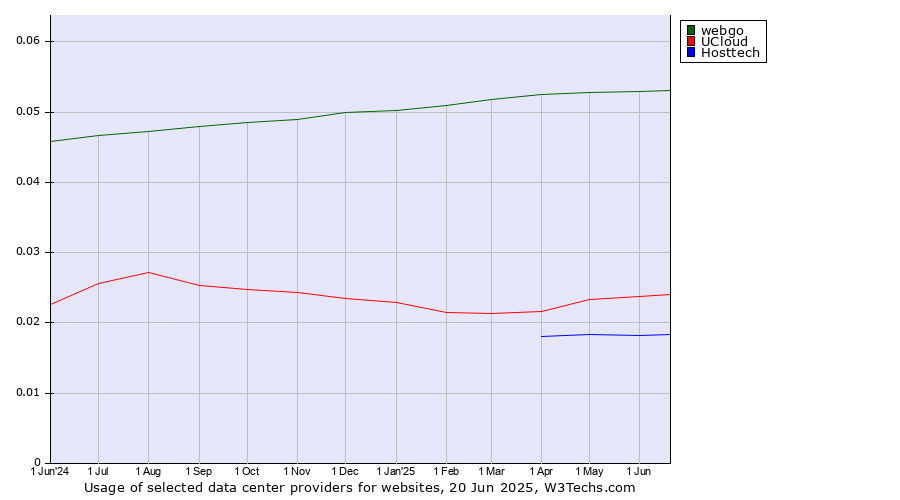 Historical trends in the usage of webgo vs. UCloud vs. Hosttech