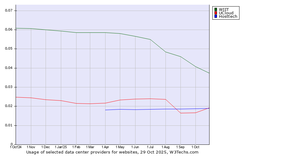 Historical trends in the usage of WIIT vs. UCloud vs. Hosttech