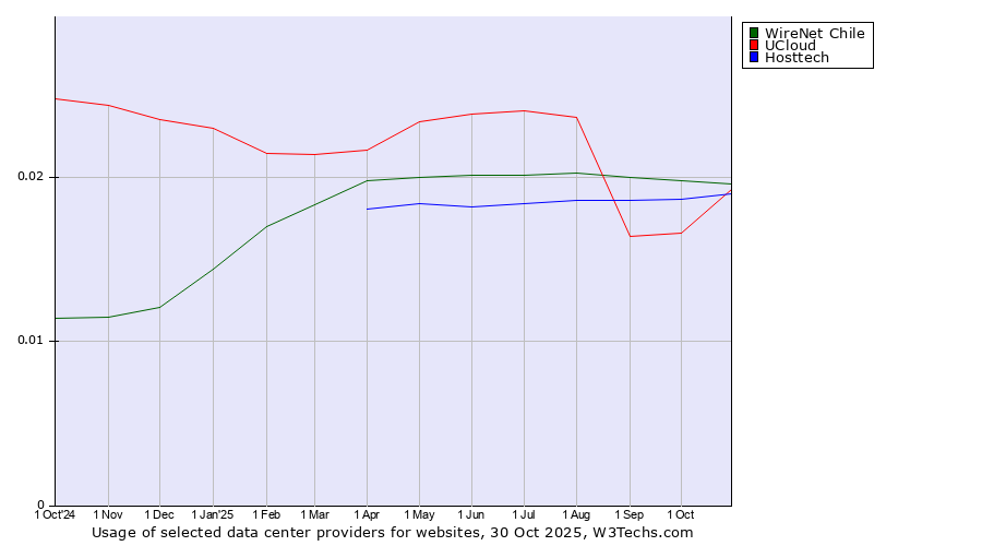 Historical trends in the usage of WireNet Chile vs. UCloud vs. Hosttech