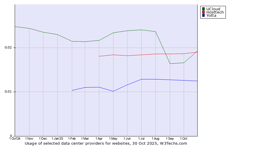 Historical trends in the usage of UCloud vs. Hosttech vs. Yotta