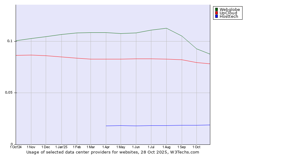 Historical trends in the usage of Webglobe vs. UpCloud vs. Hosttech