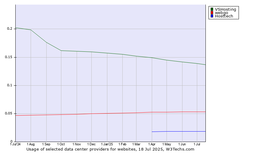Historical trends in the usage of VSHosting vs. webgo vs. Hosttech
