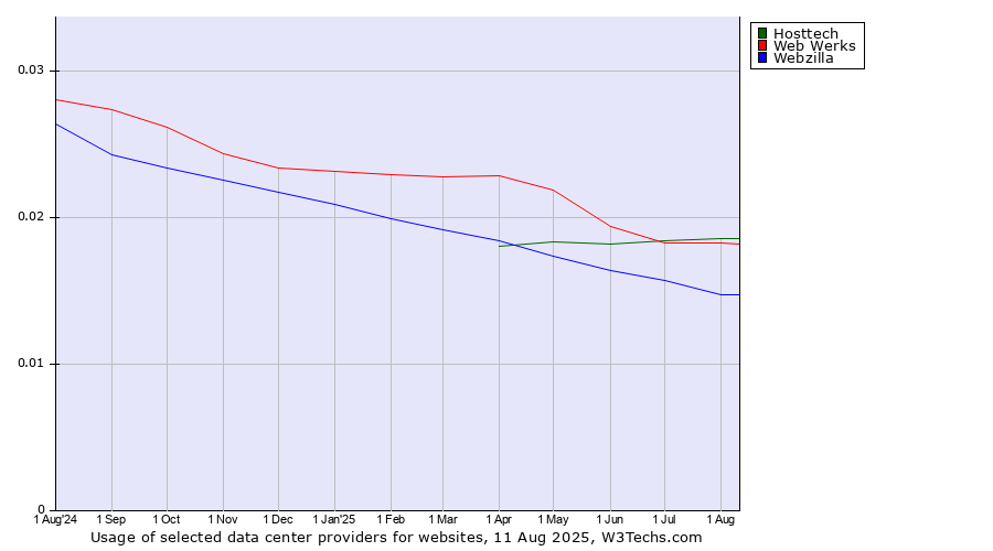 Historical trends in the usage of Hosttech vs. Web Werks vs. Webzilla